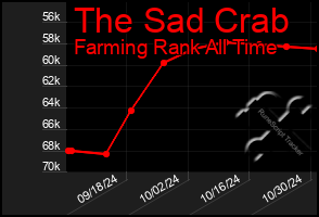 Total Graph of The Sad Crab