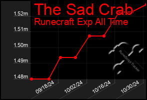 Total Graph of The Sad Crab