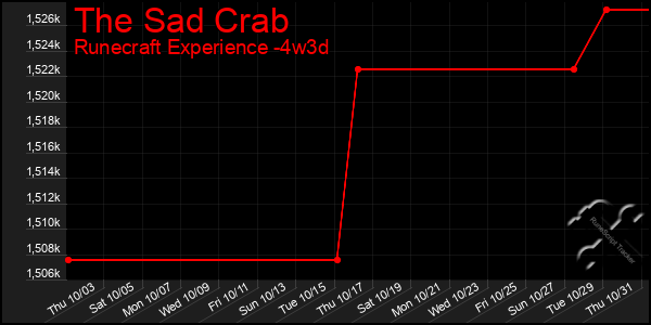 Last 31 Days Graph of The Sad Crab