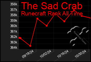 Total Graph of The Sad Crab