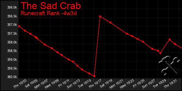 Last 31 Days Graph of The Sad Crab