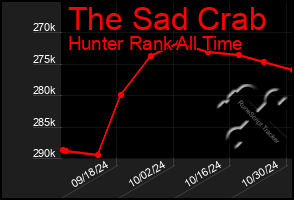 Total Graph of The Sad Crab