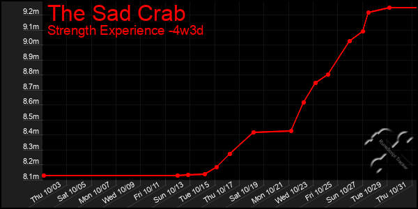 Last 31 Days Graph of The Sad Crab