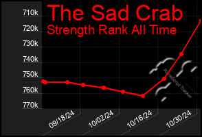 Total Graph of The Sad Crab