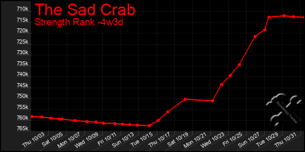 Last 31 Days Graph of The Sad Crab