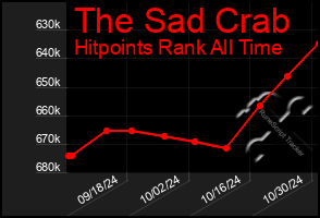 Total Graph of The Sad Crab