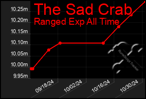 Total Graph of The Sad Crab