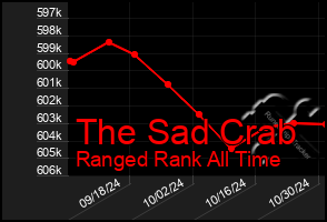 Total Graph of The Sad Crab