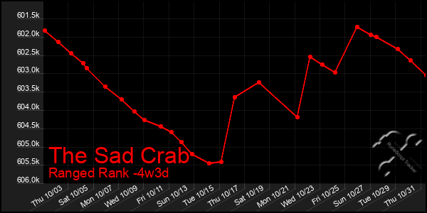 Last 31 Days Graph of The Sad Crab