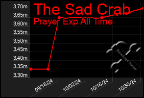 Total Graph of The Sad Crab