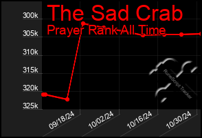 Total Graph of The Sad Crab