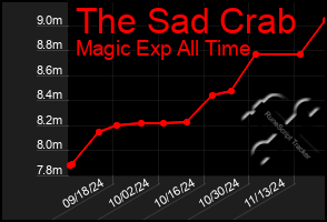 Total Graph of The Sad Crab