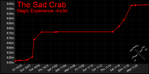 Last 31 Days Graph of The Sad Crab