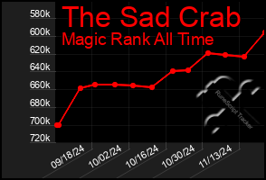 Total Graph of The Sad Crab