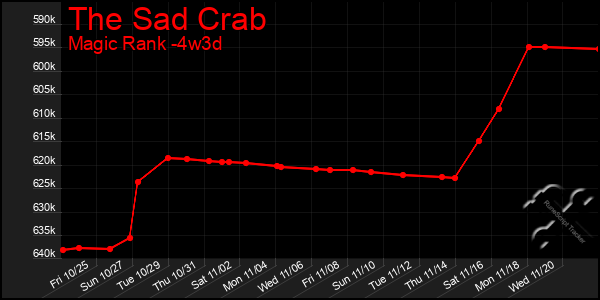 Last 31 Days Graph of The Sad Crab