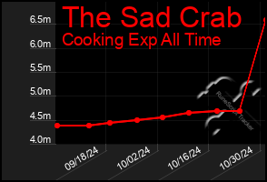 Total Graph of The Sad Crab