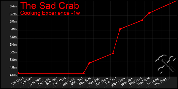 Last 7 Days Graph of The Sad Crab