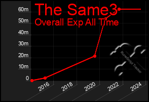 Total Graph of The Same3
