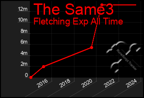 Total Graph of The Same3