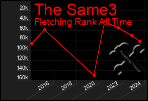 Total Graph of The Same3