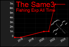 Total Graph of The Same3
