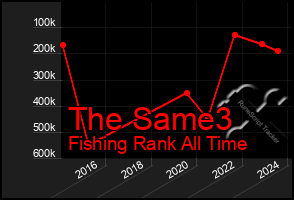 Total Graph of The Same3