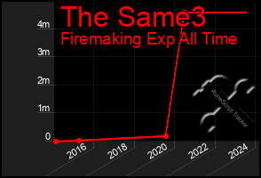 Total Graph of The Same3