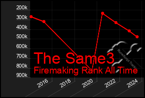 Total Graph of The Same3