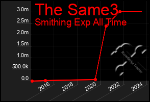 Total Graph of The Same3