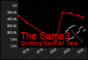 Total Graph of The Same3