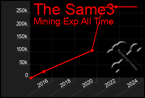 Total Graph of The Same3