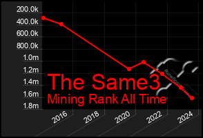 Total Graph of The Same3