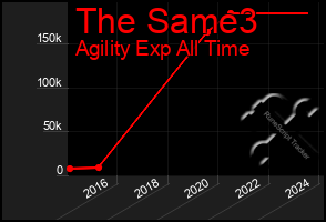 Total Graph of The Same3