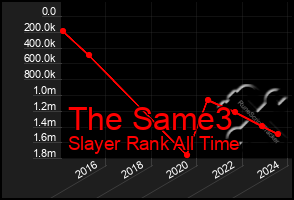 Total Graph of The Same3