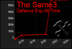 Total Graph of The Same3