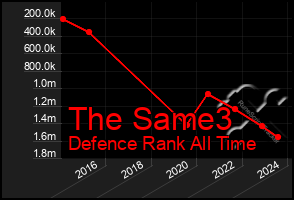 Total Graph of The Same3