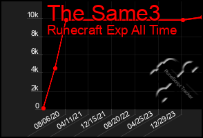 Total Graph of The Same3