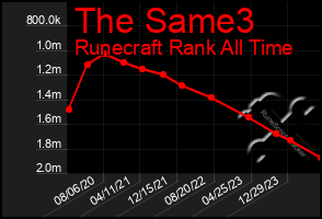Total Graph of The Same3
