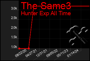 Total Graph of The Same3