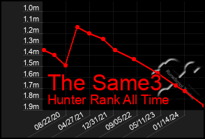 Total Graph of The Same3