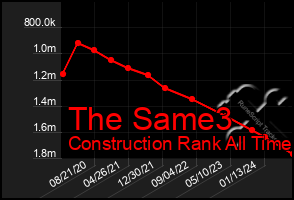 Total Graph of The Same3