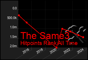 Total Graph of The Same3