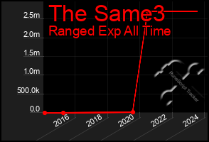 Total Graph of The Same3