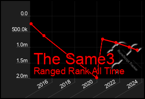 Total Graph of The Same3