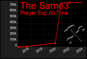 Total Graph of The Same3
