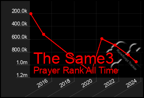 Total Graph of The Same3
