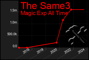 Total Graph of The Same3