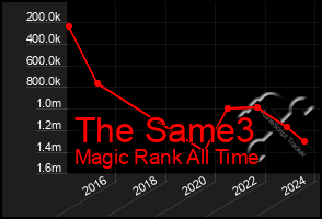 Total Graph of The Same3