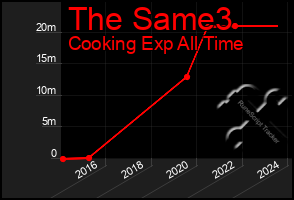 Total Graph of The Same3