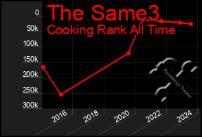 Total Graph of The Same3